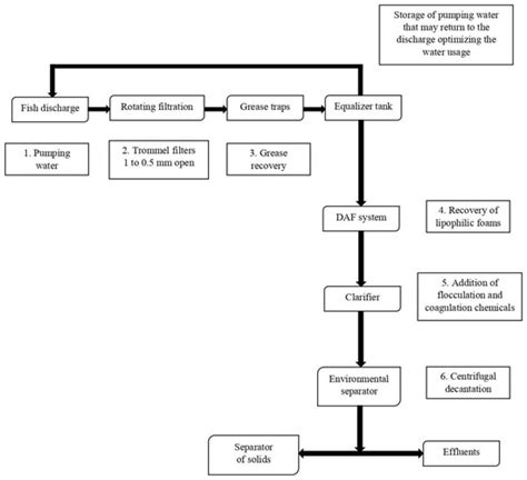Characterization of Sludge Resulting from Chemical Coagulation and ...