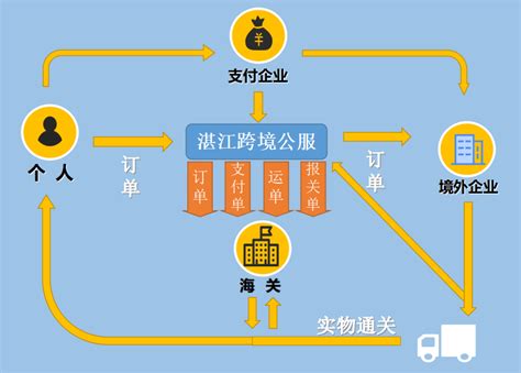 综合服务 - 中国（湛江）跨境电子商务综合试验区