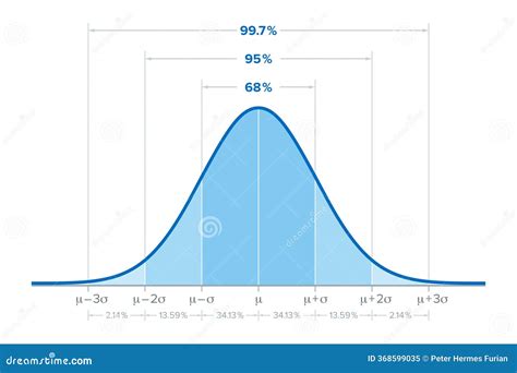 Image result for Normal Distribution Standard Deviation Graph