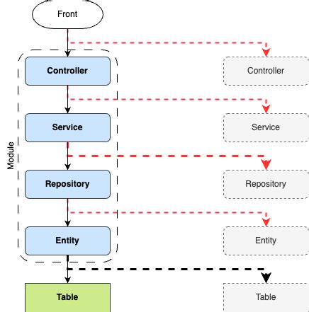 Image result for DDD Model Example