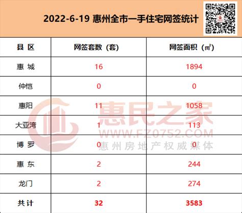 11月25日惠州网签438套 博罗2项目供应286套-惠州权威房产网-惠民之家