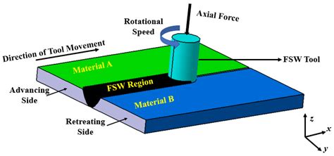 A Review of Optimization and Measurement Techniques of the Friction ...