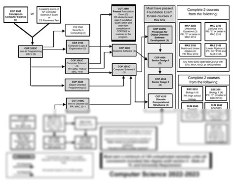 SOLUTION: Cs flowchart four year plan 2022 2023 - Studypool