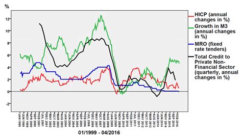 Image result for Monetary Policy Variables