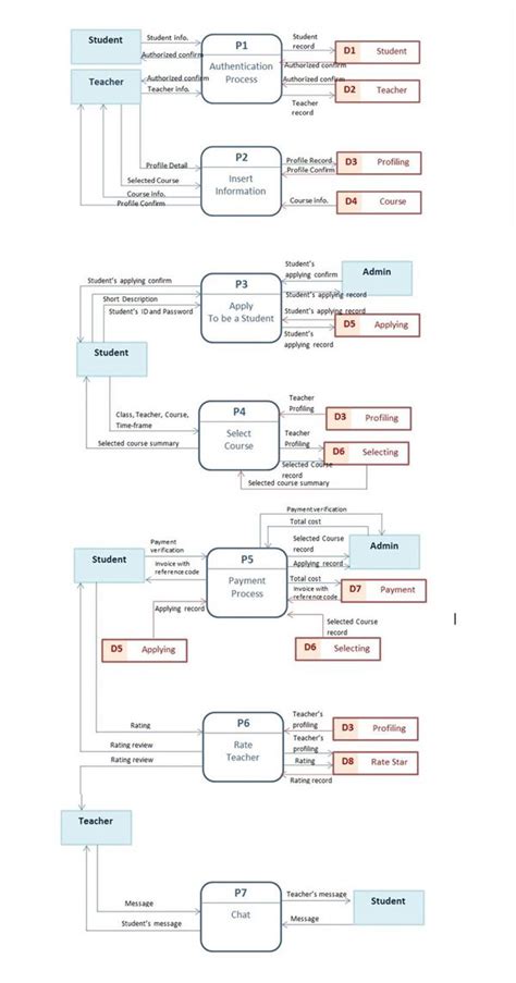 Level 1 Data Flow Diagram