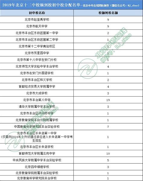 2022级〔校额到校〕批次高一新生报到需知 - 隐藏栏目组 - 北京市第十二中学