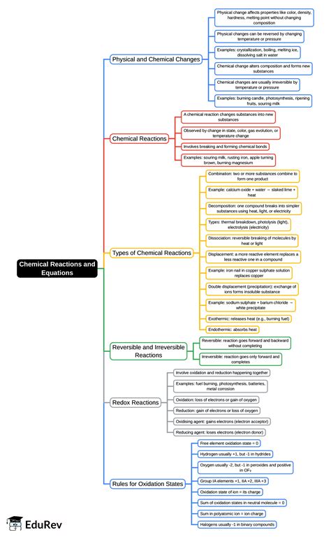 Mind Map: Chemical Reactions and Equations - Class 10 PDF Download