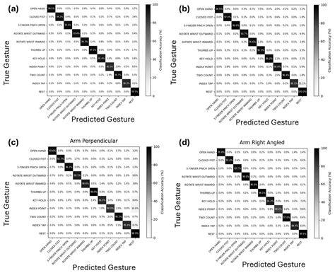 Assessment of Gesture Accuracy for a Multi-Electrode EMG-Sensor-Array ...