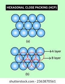 Image result for Hexagonal Close Packing
