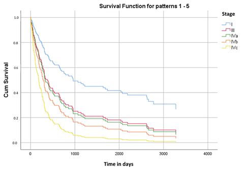 Malnutrition, Cancer Stage and Gastrostomy Timing as Markers of Poor Outcomes in Gastrostomy-Fed ...