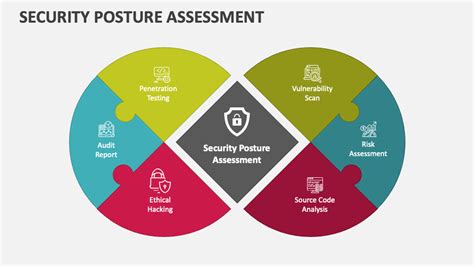 Image result for Security Posture Assessment