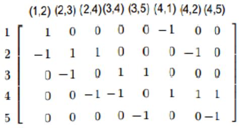 Image result for Incidence Matrix Examples
