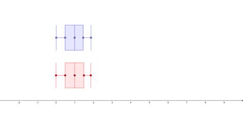 Image result for Box Plot in GeoGebra