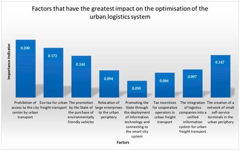 Solutions to the Problem of Freight Transport Flows in Urban Logistics