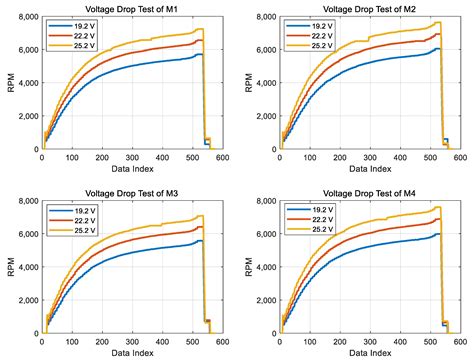 The Experimental Modeling of Quad-Rotor Actuators with Undefined ...
