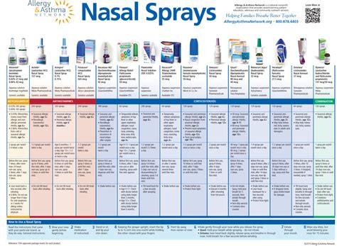 Corticosteroid Nasal Spray For Loss Of Smell at Kenton Williams blog
