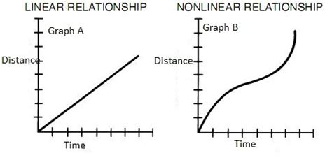 Image result for Linear Relations Question to Graph