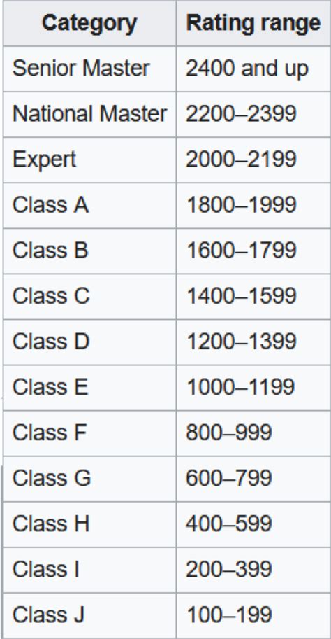 Image result for Chess Level