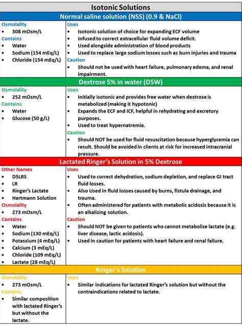 Types of IV Fluids 的图像结果