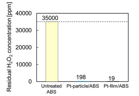 Radiolytic Synthesis of Pt-Particle/ABS Catalysts for H2O2 ...