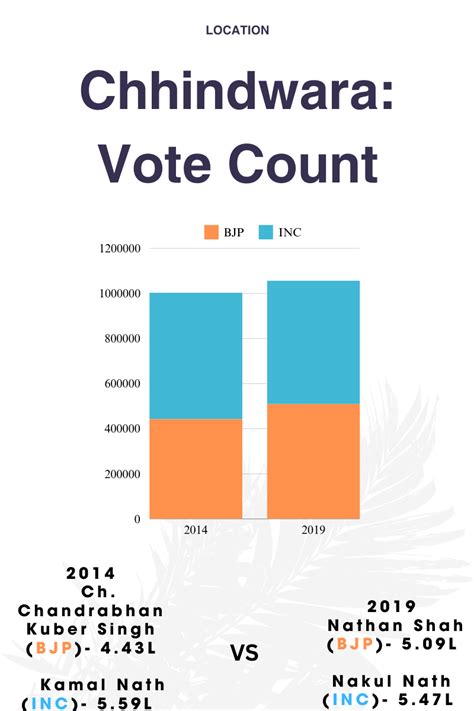 MP Lok Sabha Phase-1: Decoding Number Game & Caste Politics Of ...
