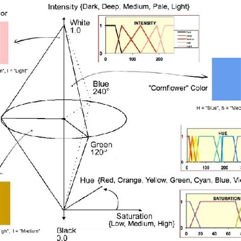 Image result for CIE Lab Color Control