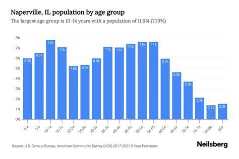 Naperville, IL Population by Age - 2023 Naperville, IL Age Demographics ...