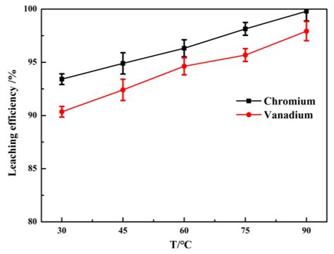 A Novel Technology for Recovery and Separation of Vanadium and Chromium ...