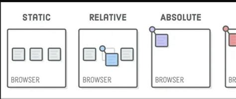 Image result for CSS Positioning Practical Examples