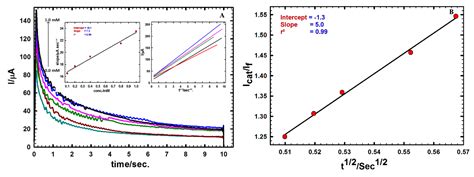 Moxifloxacin Hydrochloride Electrochemical Detection at Gold ...