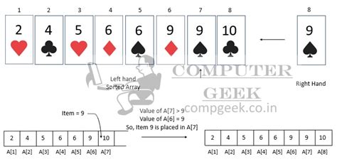 Image result for Flow Chart Ofinsertion Sort