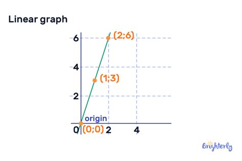 Image result for Linear Number Graph