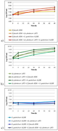 Interaction between Galactomyces geotrichum KL20B, Lactobacillus ...
