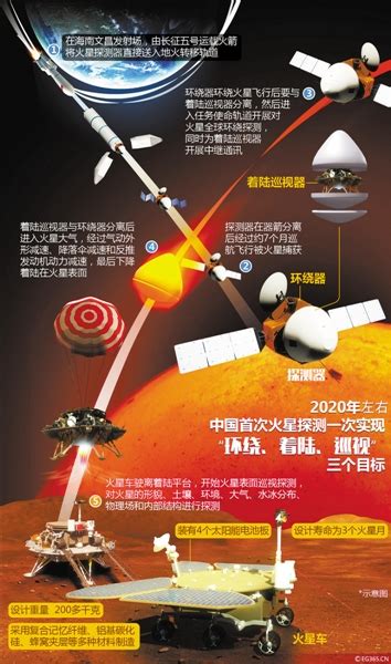 中国火星探测“第一步”,顺便看看火星探测器和火星车长啥样