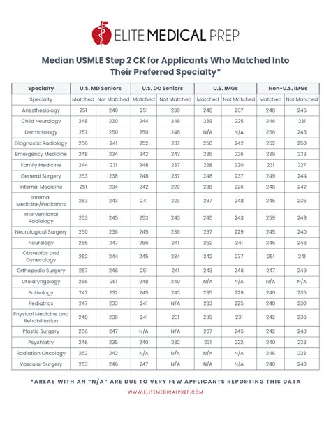 Average Step 2 Score by Specialty 2024 | Elite Medical Prep