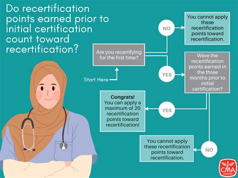 Recertification Credits 的图像结果