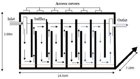 Physical and Biological Treatment Technologies of Slaughterhouse ...