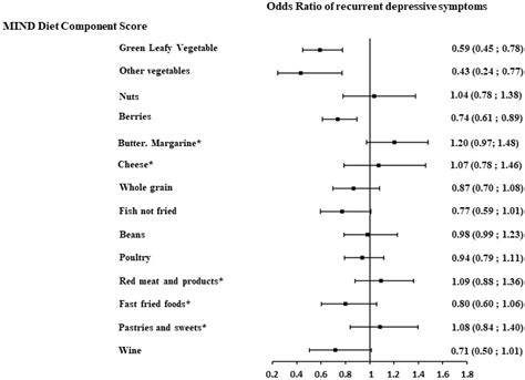 Adherence to MIND Diet and Risk of Recurrent Depressive Symptoms ...