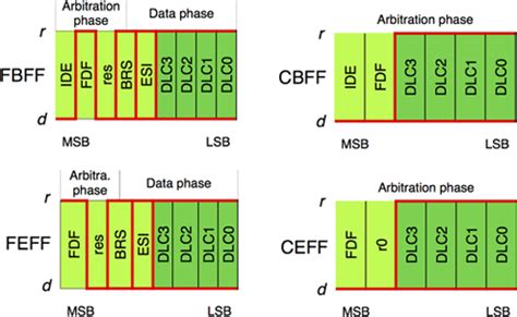 Image result for Can Data Field Examples