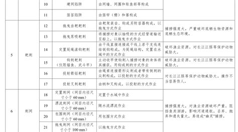 农业农村部：公开征求《关于发布长江流域重点水域禁用捕捞工具名录的通告》意见_水产快讯（国内水产）_水产养殖网
