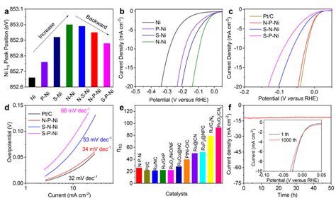 Artificial Photosynthesis: Current Advancements and Future Prospects