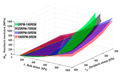 Repeated Load Triaxial Testing of Recycled Excavation Materials Blended ...