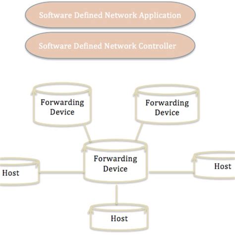 Image result for Software Defined Networking Model Architecture