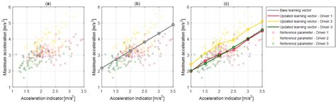 Vehicle Deceleration Prediction Model to Reflect Individual Driver ...