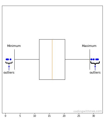 Image result for Outliers On Right Sidein Python Using Box Plot