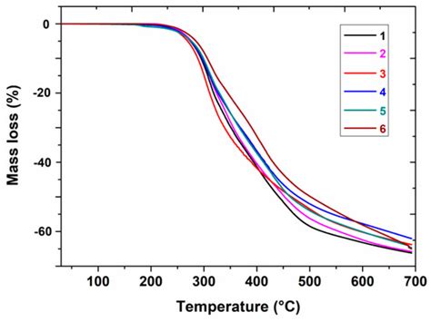 TG-DSC and TG-FTIR Studies of Annelated Triazinylacetic Acid Ethyl ...