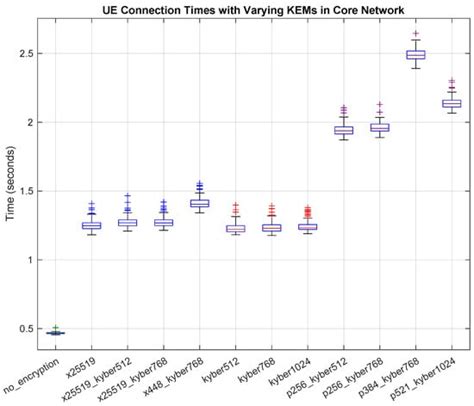 An Applied Analysis of Securing 5G/6G Core Networks with Post-Quantum ...