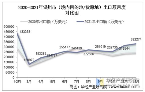 2015-2020年温州市（境内目的地/货源地）进出口总额及进出口差额统计分析_华经情报网_华经产业研究院
