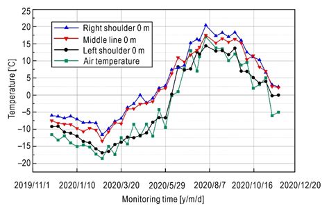 A Freezing-Thawing Damage Characterization Method for Highway Subgrade ...