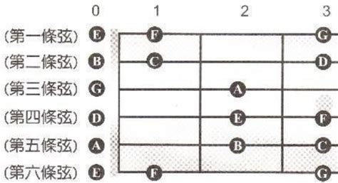 吉他最常用的十个和弦是什么？ - 知乎